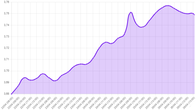 Gráfico: tipo de cambio, expectativas de la Fed, movimiento del mercado, PBI 1T de EE.UU.